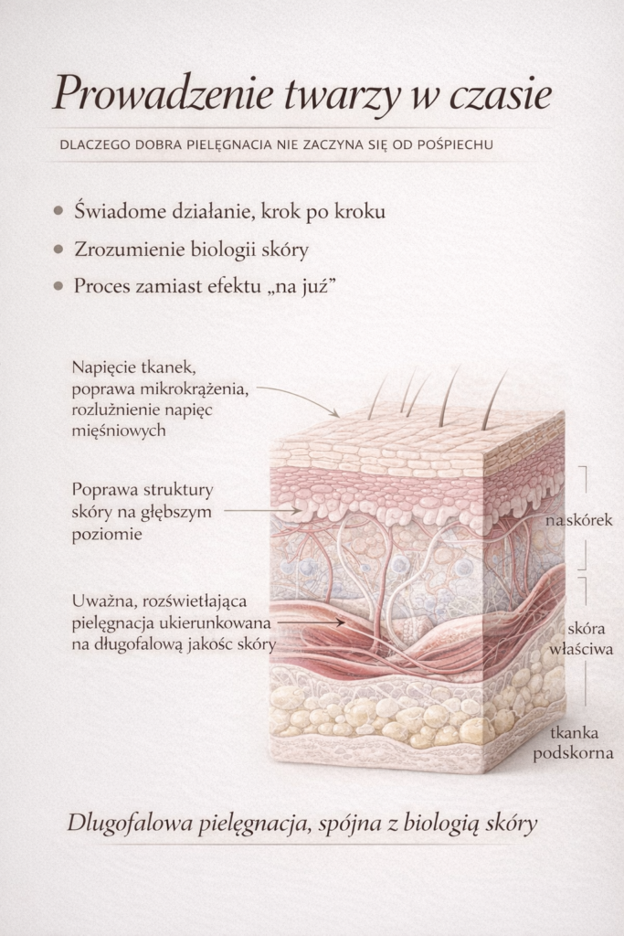Prowadzenie twarzy w czasie – dlaczego dobra pielęgnacja nie zaczyna się od jednego zabiegu